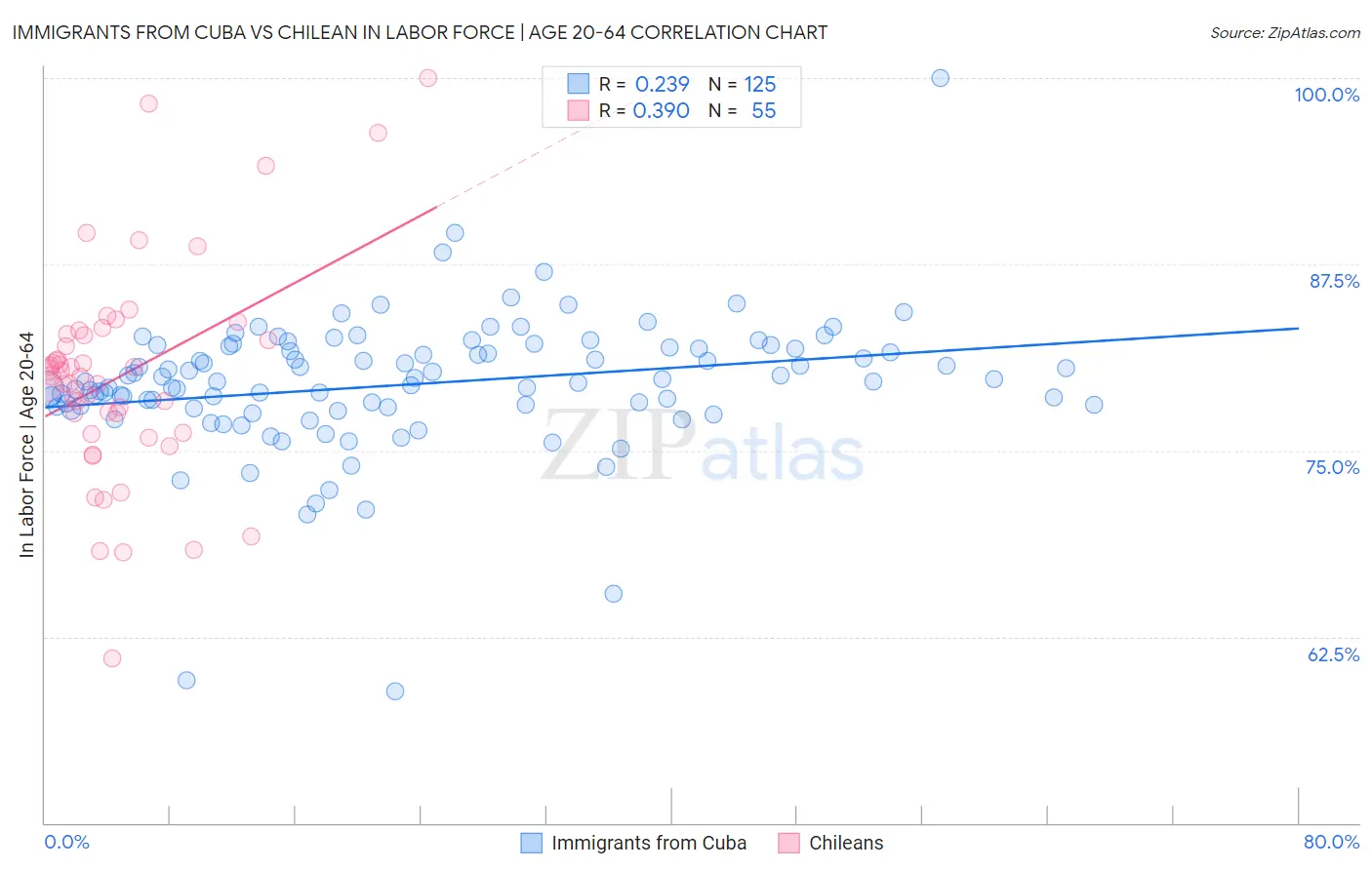 Immigrants from Cuba vs Chilean In Labor Force | Age 20-64