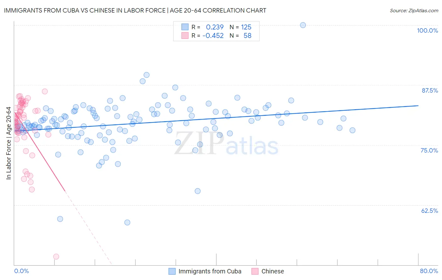 Immigrants from Cuba vs Chinese In Labor Force | Age 20-64