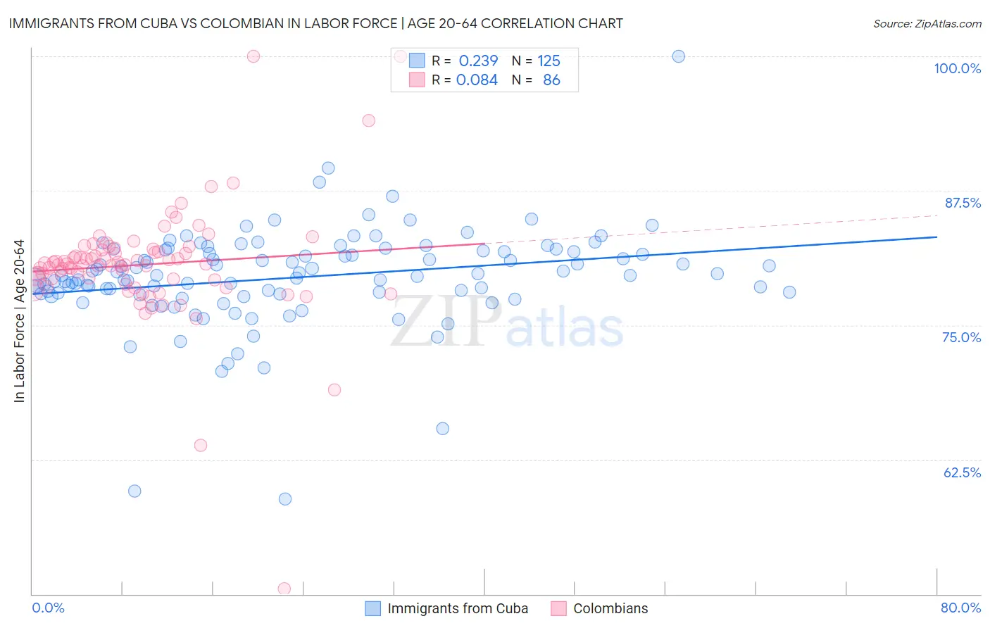 Immigrants from Cuba vs Colombian In Labor Force | Age 20-64