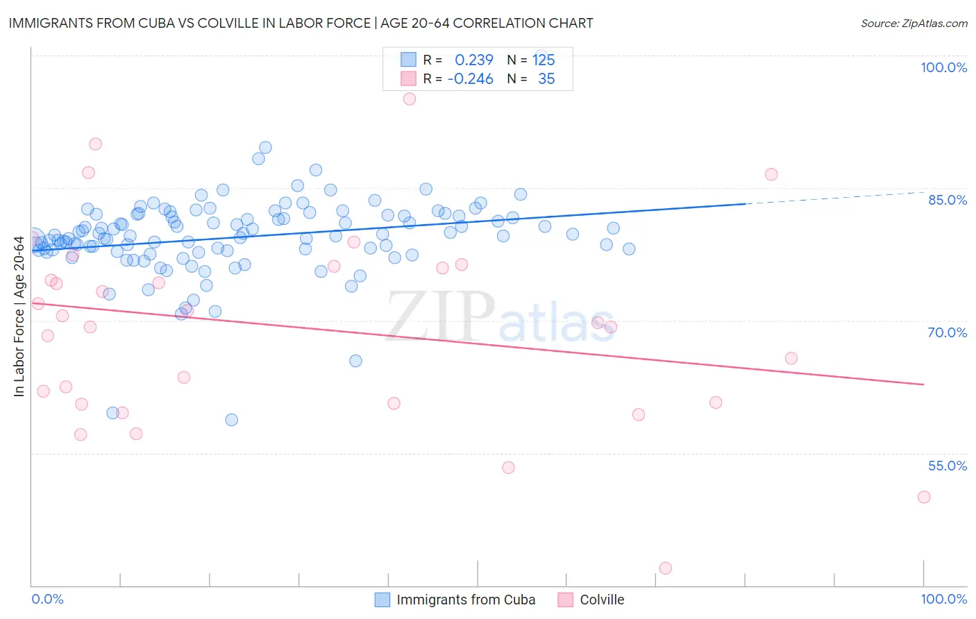 Immigrants from Cuba vs Colville In Labor Force | Age 20-64