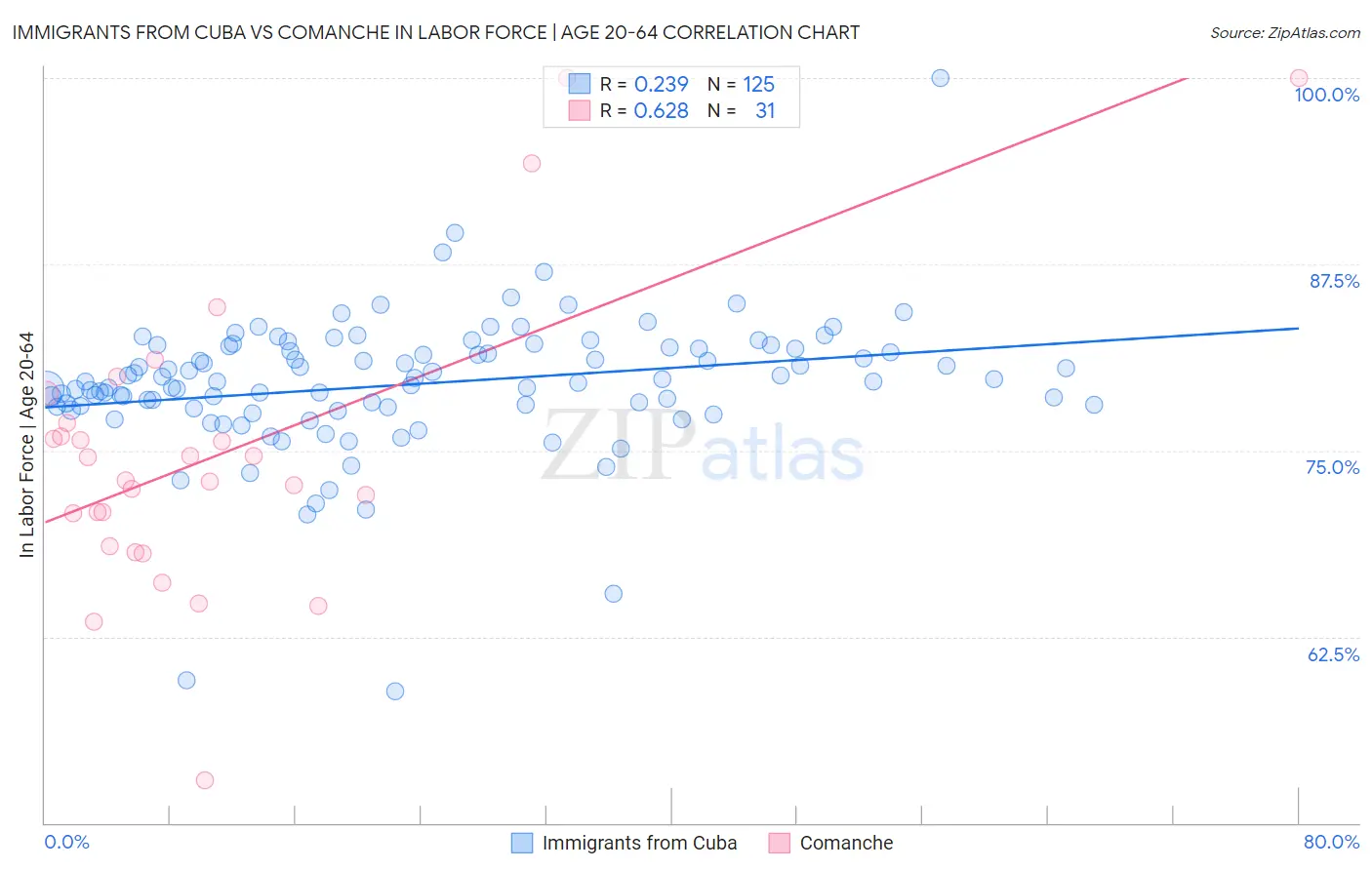 Immigrants from Cuba vs Comanche In Labor Force | Age 20-64
