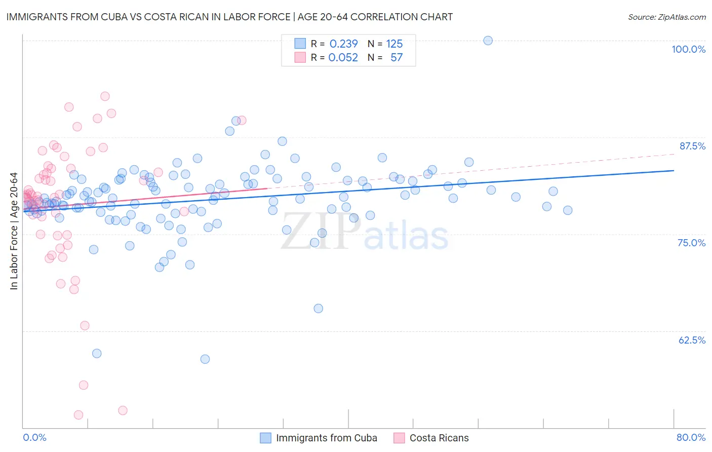 Immigrants from Cuba vs Costa Rican In Labor Force | Age 20-64