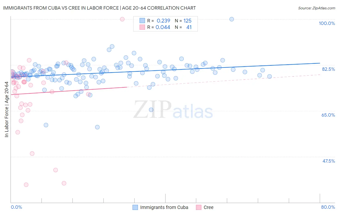 Immigrants from Cuba vs Cree In Labor Force | Age 20-64