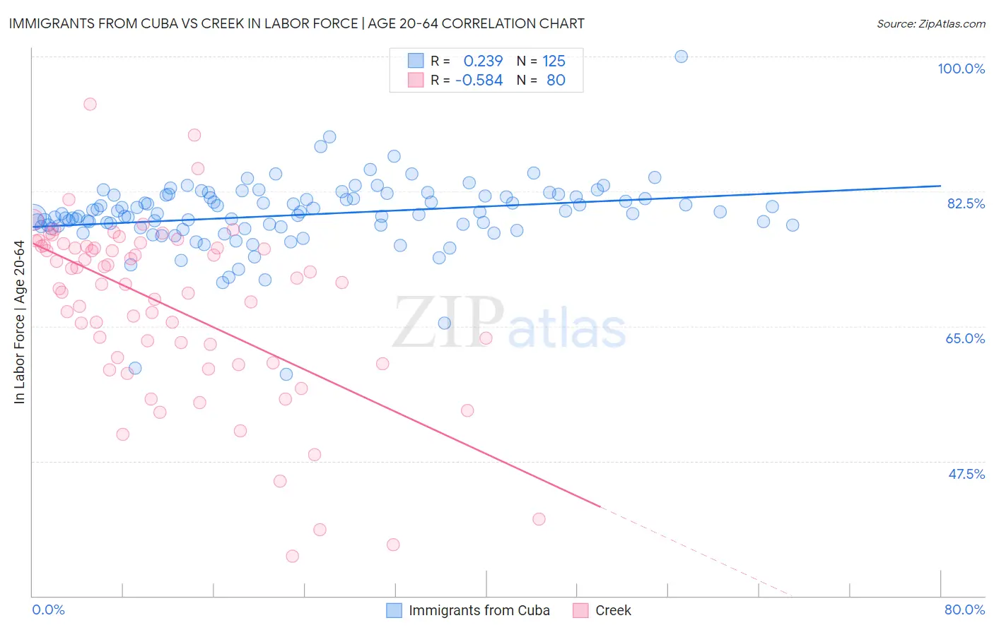 Immigrants from Cuba vs Creek In Labor Force | Age 20-64