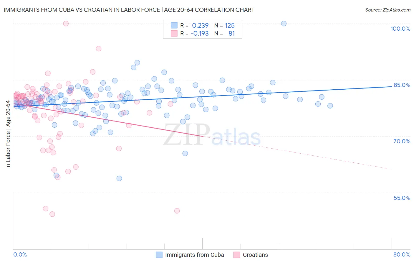 Immigrants from Cuba vs Croatian In Labor Force | Age 20-64