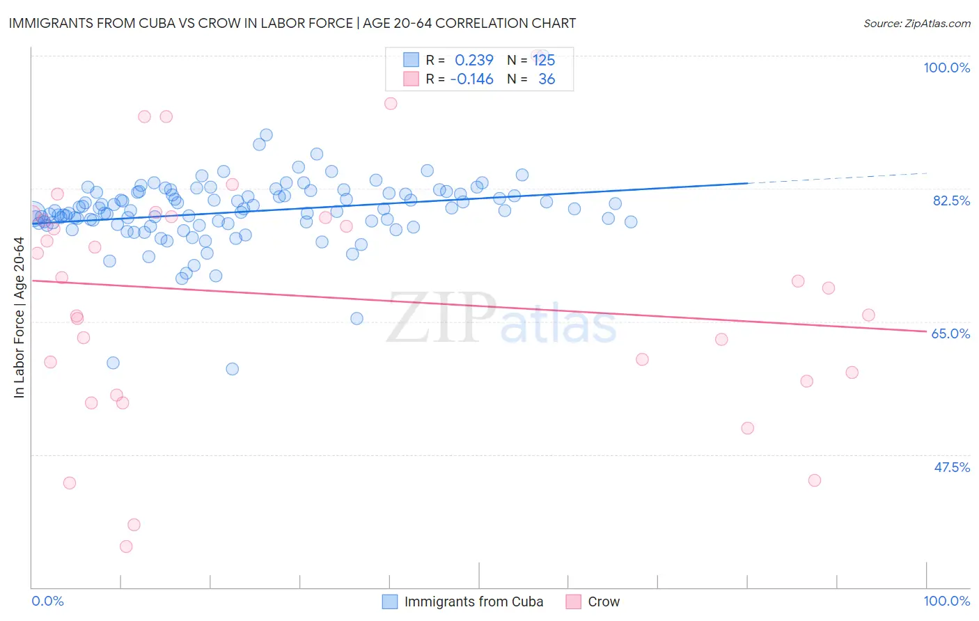 Immigrants from Cuba vs Crow In Labor Force | Age 20-64