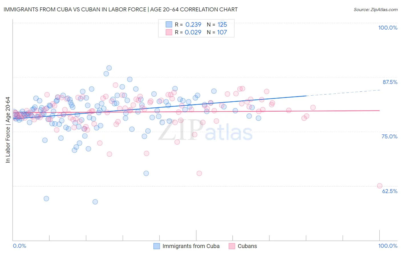 Immigrants from Cuba vs Cuban In Labor Force | Age 20-64