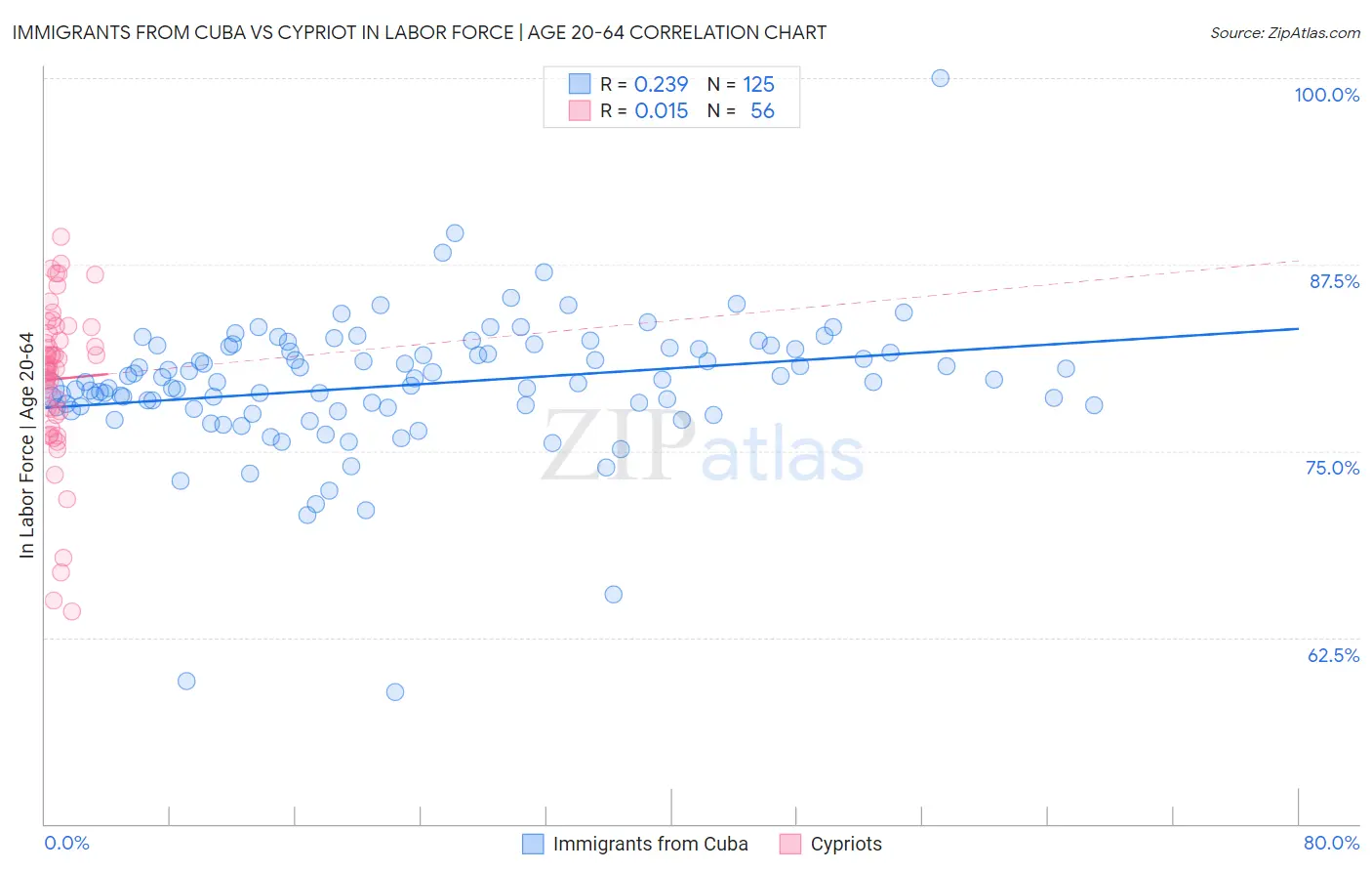 Immigrants from Cuba vs Cypriot In Labor Force | Age 20-64
