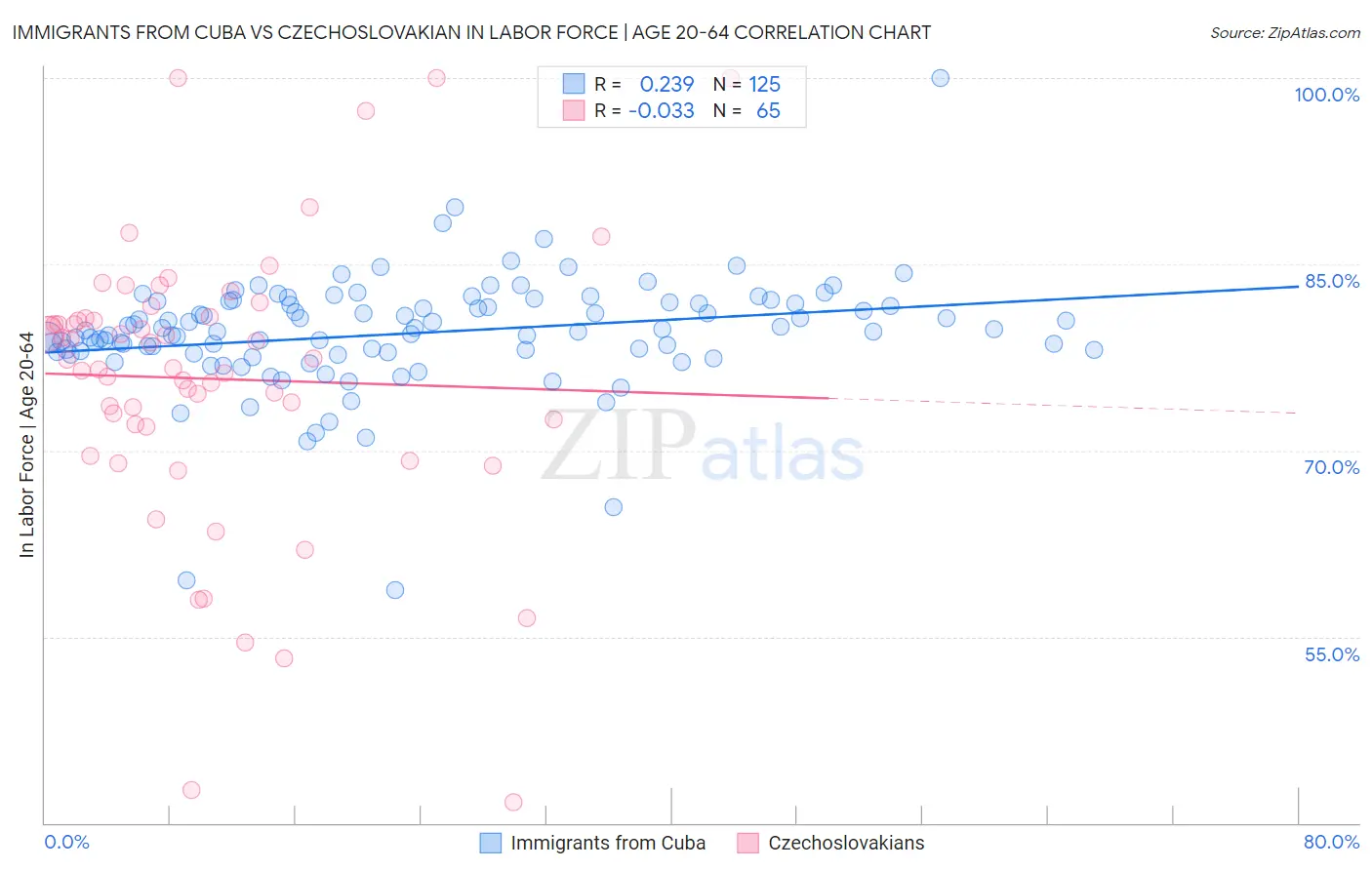 Immigrants from Cuba vs Czechoslovakian In Labor Force | Age 20-64