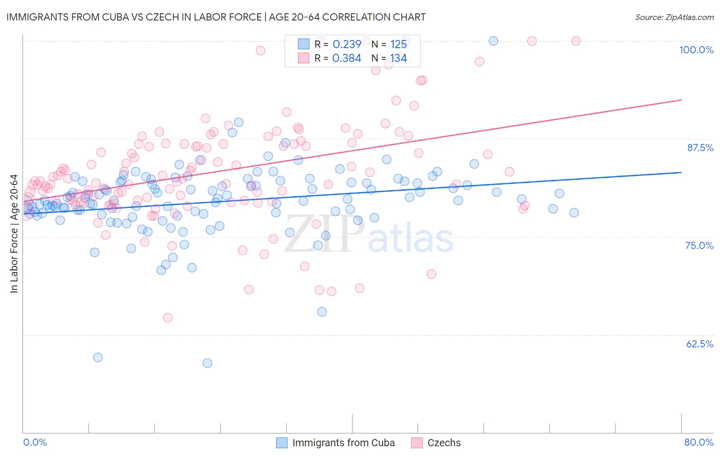 Immigrants from Cuba vs Czech In Labor Force | Age 20-64