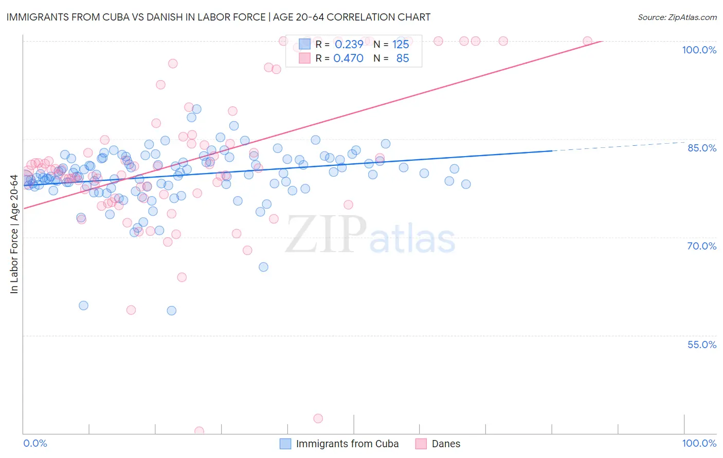 Immigrants from Cuba vs Danish In Labor Force | Age 20-64