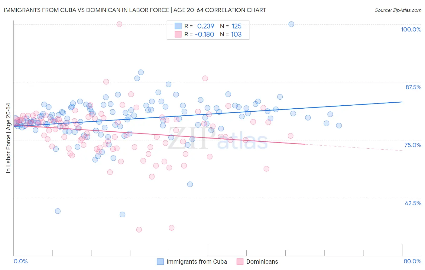 Immigrants from Cuba vs Dominican In Labor Force | Age 20-64