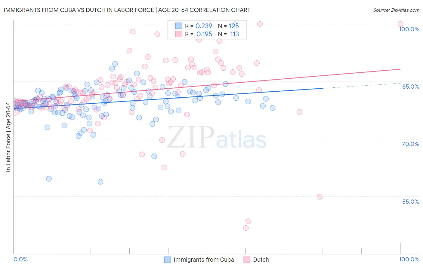 Immigrants from Cuba vs Dutch In Labor Force | Age 20-64