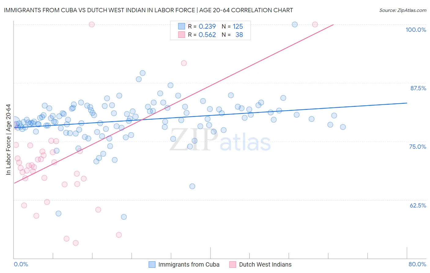 Immigrants from Cuba vs Dutch West Indian In Labor Force | Age 20-64