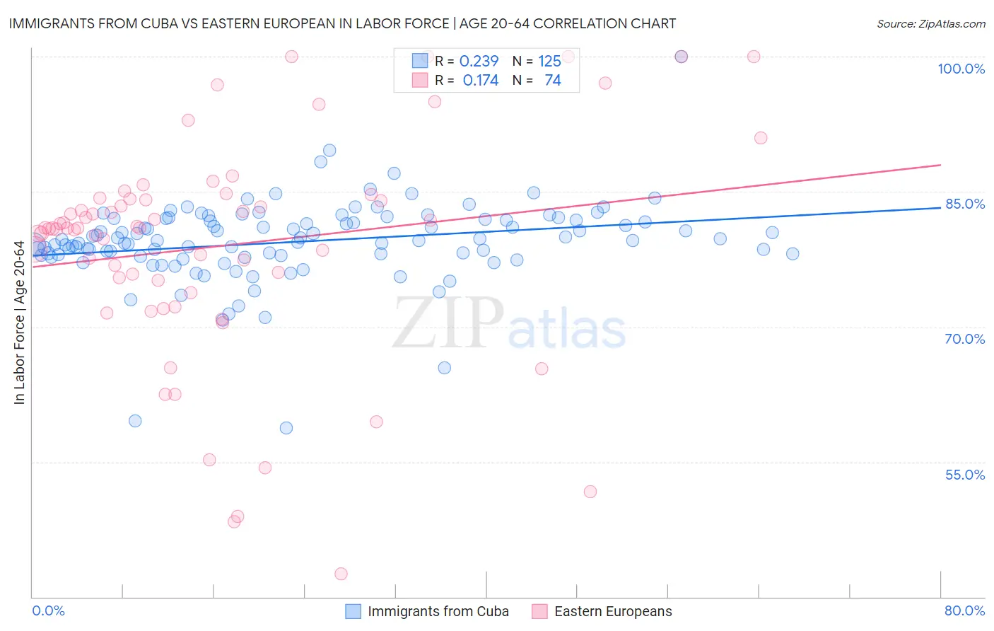 Immigrants from Cuba vs Eastern European In Labor Force | Age 20-64