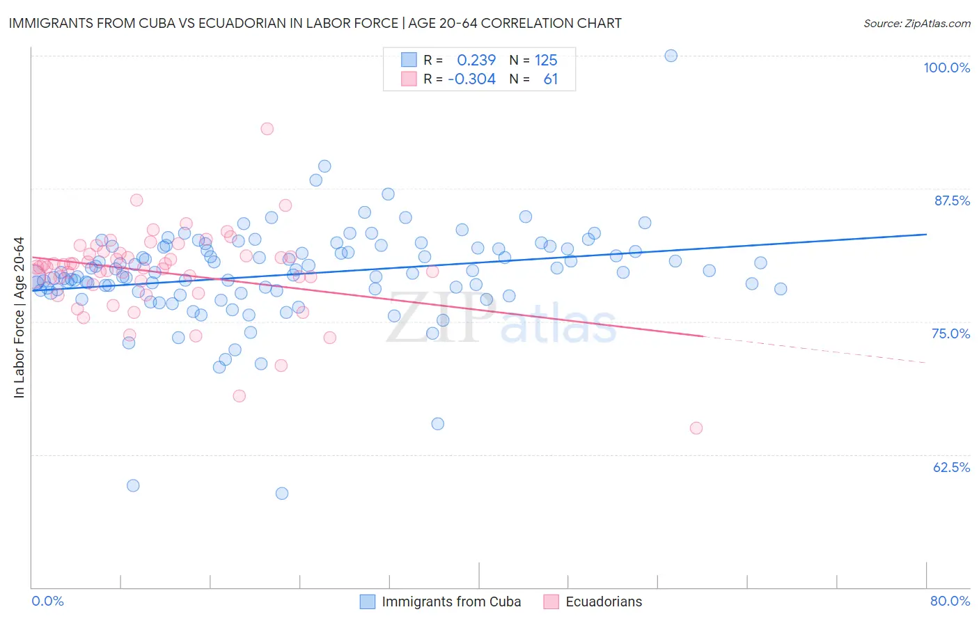 Immigrants from Cuba vs Ecuadorian In Labor Force | Age 20-64