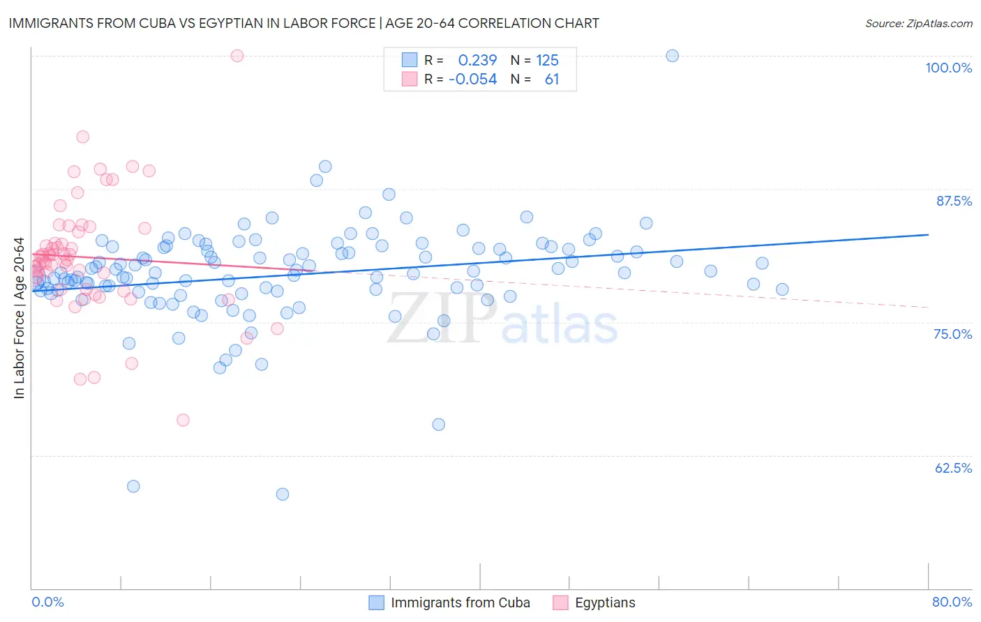 Immigrants from Cuba vs Egyptian In Labor Force | Age 20-64