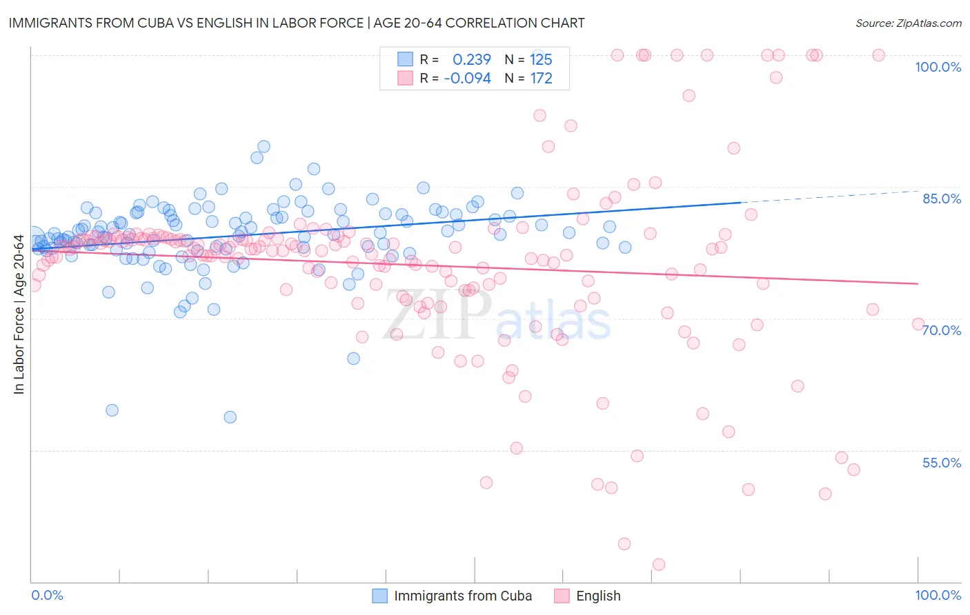 Immigrants from Cuba vs English In Labor Force | Age 20-64