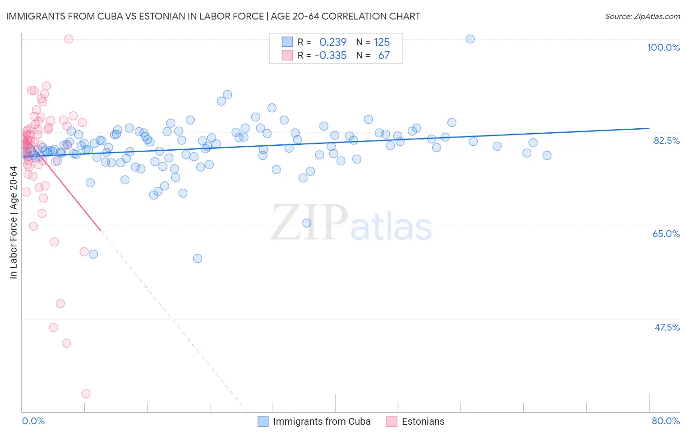 Immigrants from Cuba vs Estonian In Labor Force | Age 20-64