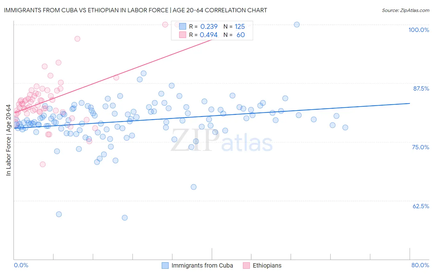 Immigrants from Cuba vs Ethiopian In Labor Force | Age 20-64