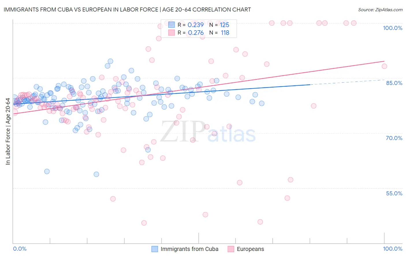 Immigrants from Cuba vs European In Labor Force | Age 20-64