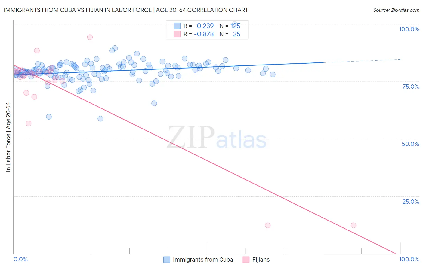 Immigrants from Cuba vs Fijian In Labor Force | Age 20-64