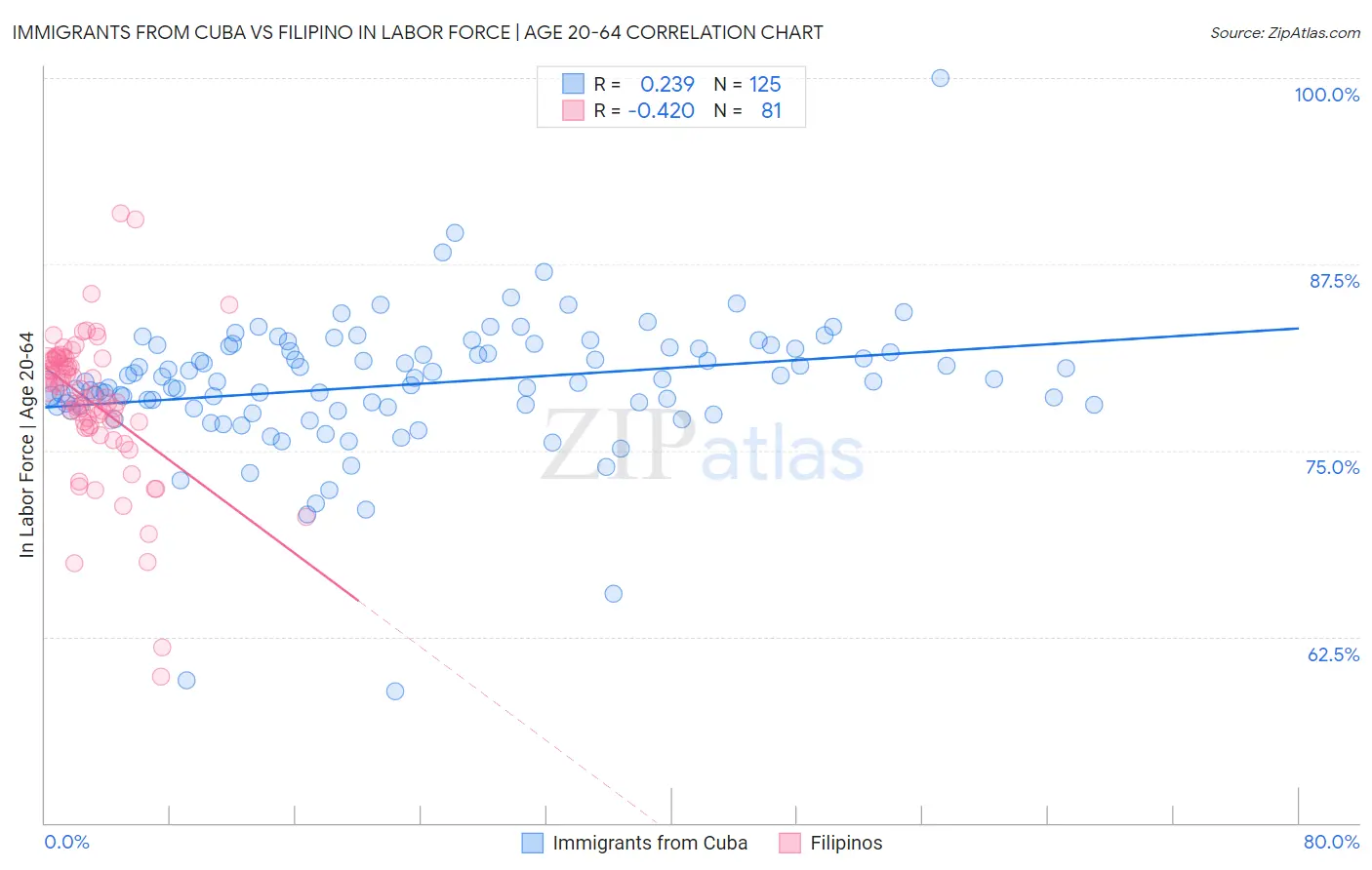 Immigrants from Cuba vs Filipino In Labor Force | Age 20-64