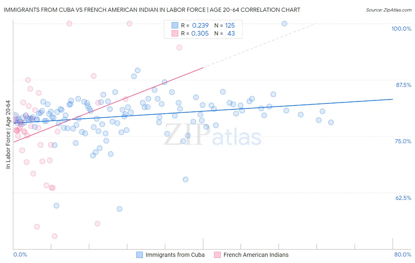 Immigrants from Cuba vs French American Indian In Labor Force | Age 20-64