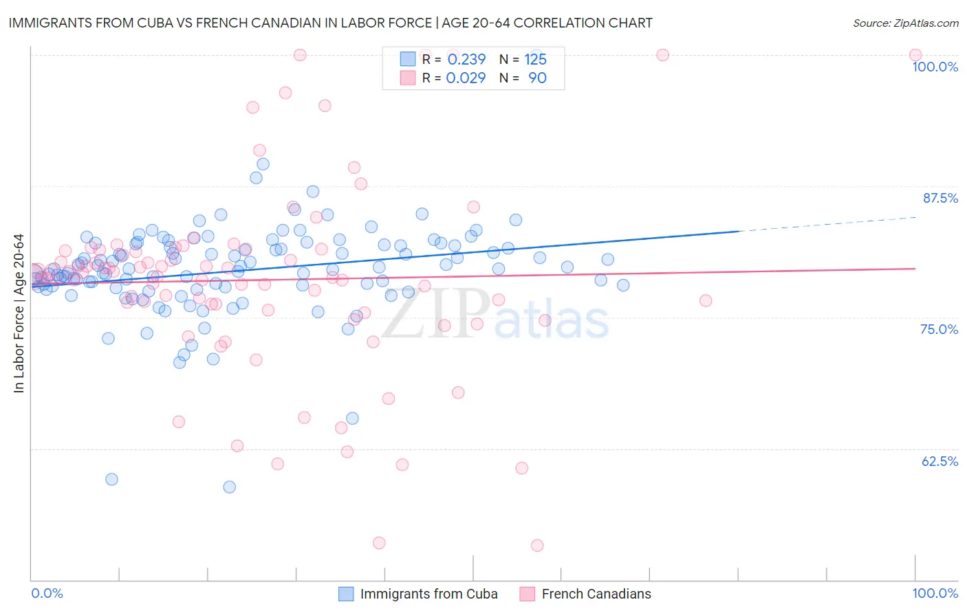 Immigrants from Cuba vs French Canadian In Labor Force | Age 20-64