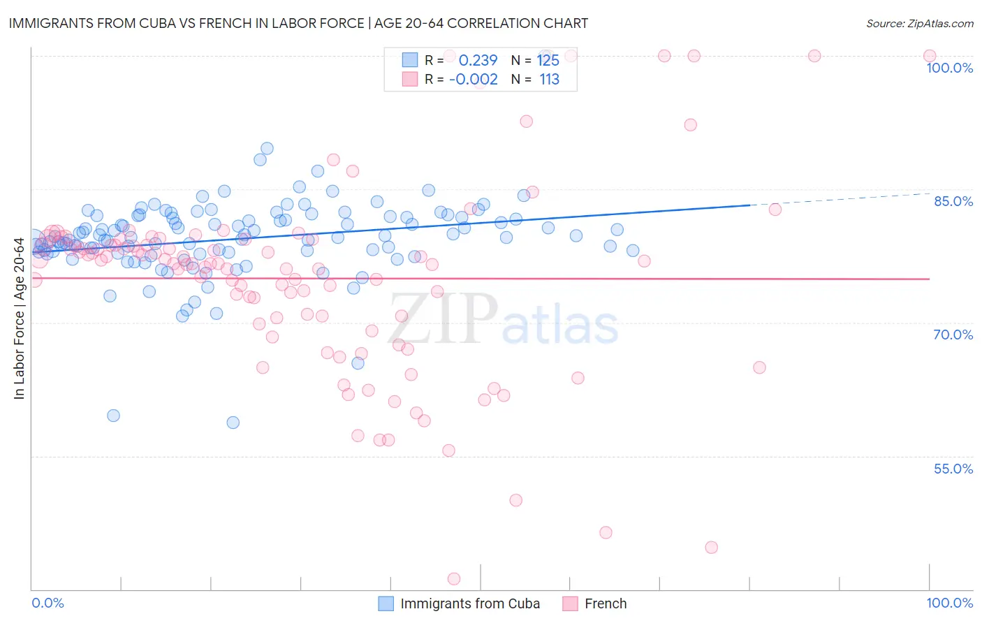 Immigrants from Cuba vs French In Labor Force | Age 20-64