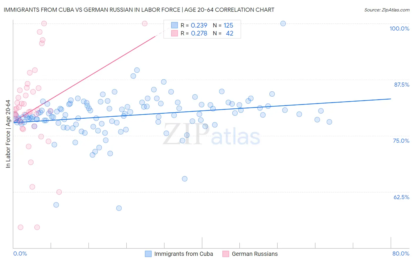 Immigrants from Cuba vs German Russian In Labor Force | Age 20-64