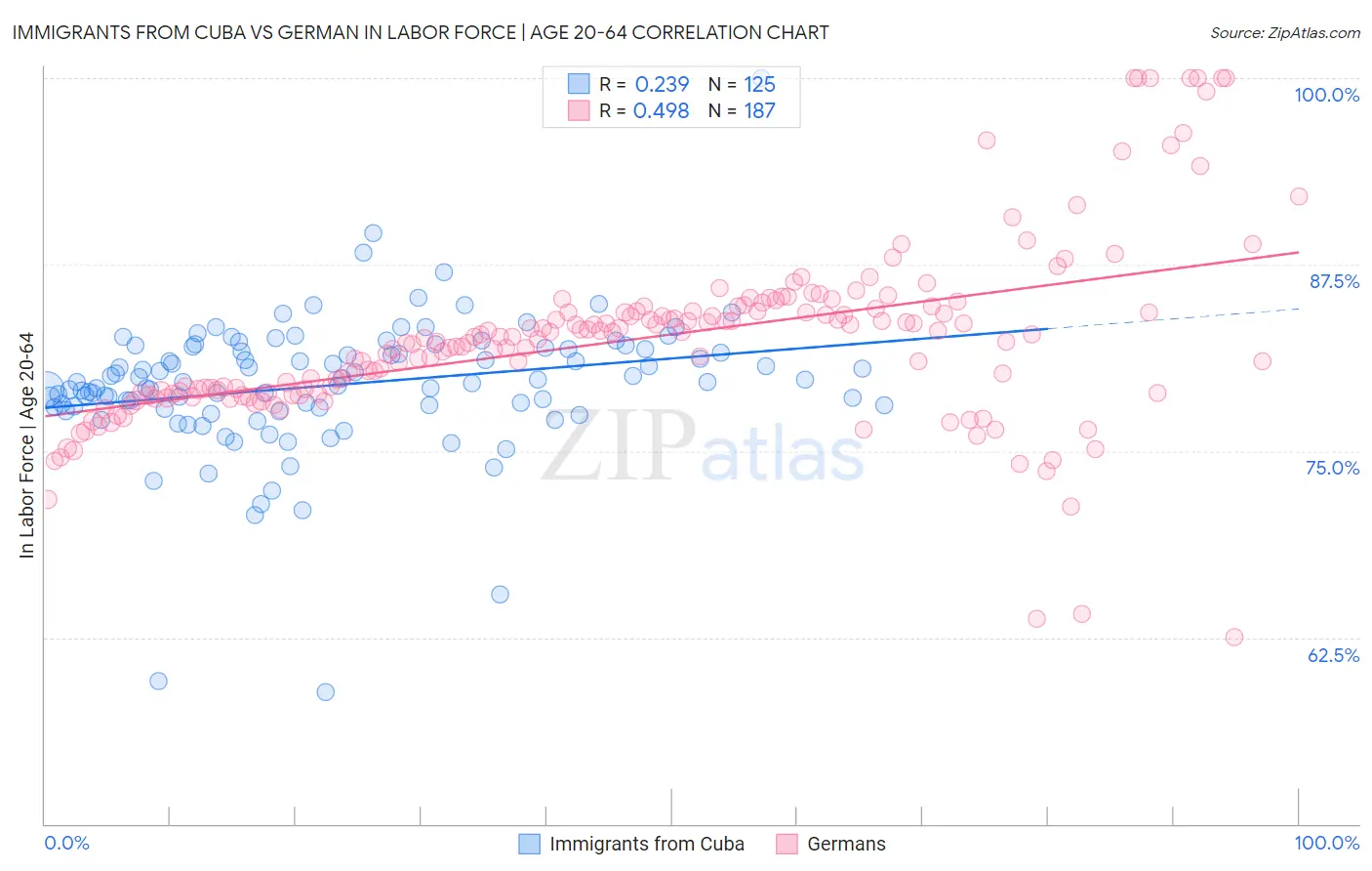 Immigrants from Cuba vs German In Labor Force | Age 20-64