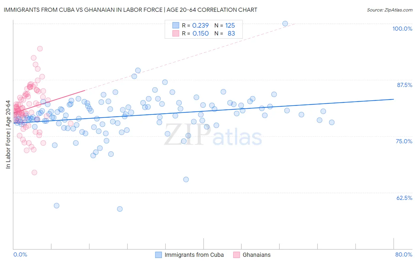 Immigrants from Cuba vs Ghanaian In Labor Force | Age 20-64