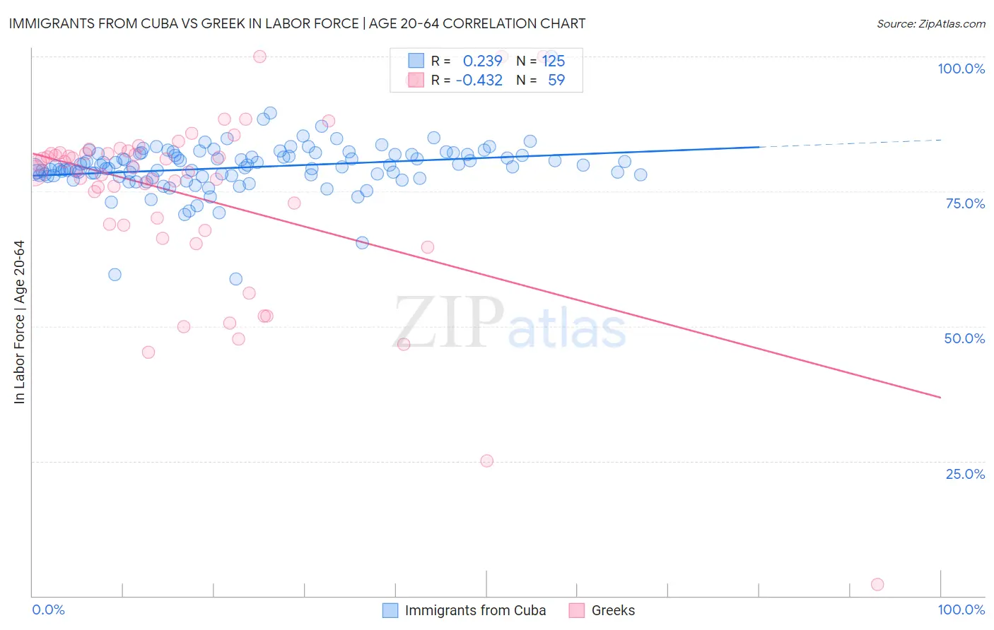 Immigrants from Cuba vs Greek In Labor Force | Age 20-64