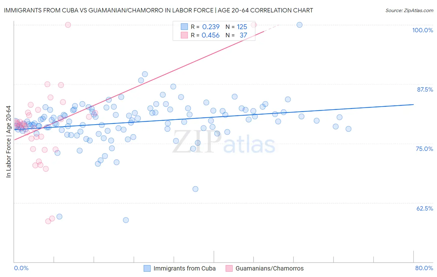 Immigrants from Cuba vs Guamanian/Chamorro In Labor Force | Age 20-64