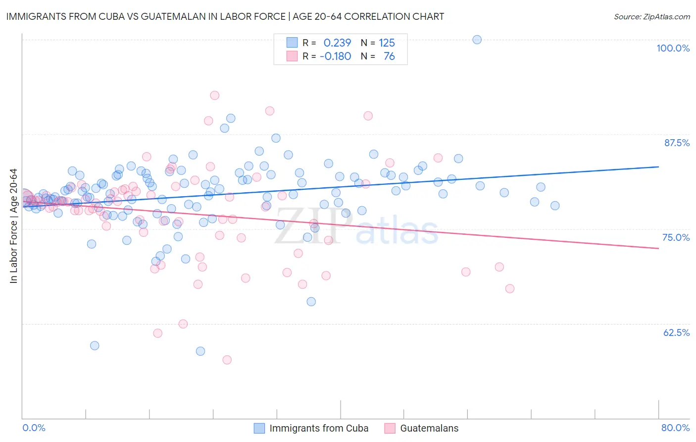 Immigrants from Cuba vs Guatemalan In Labor Force | Age 20-64