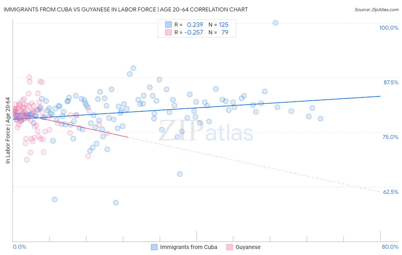 Immigrants from Cuba vs Guyanese In Labor Force | Age 20-64