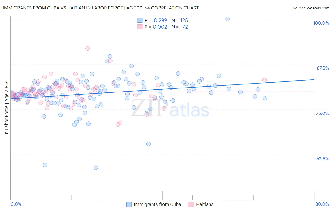 Immigrants from Cuba vs Haitian In Labor Force | Age 20-64