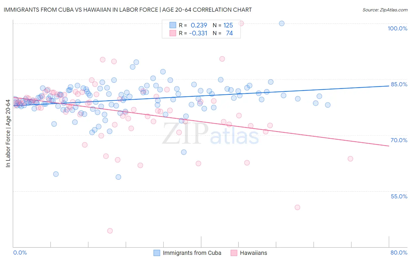 Immigrants from Cuba vs Hawaiian In Labor Force | Age 20-64