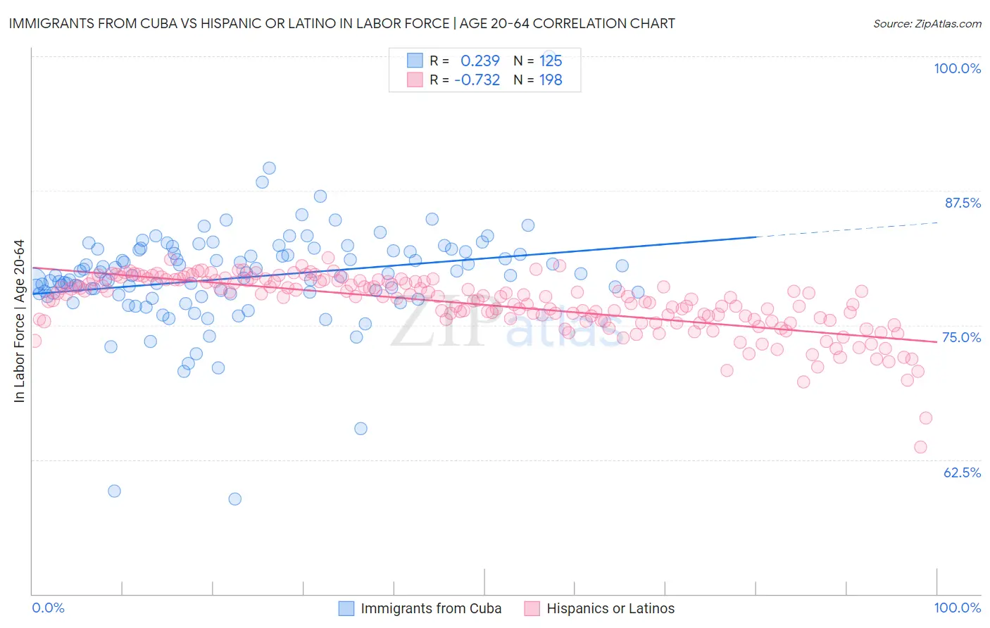 Immigrants from Cuba vs Hispanic or Latino In Labor Force | Age 20-64