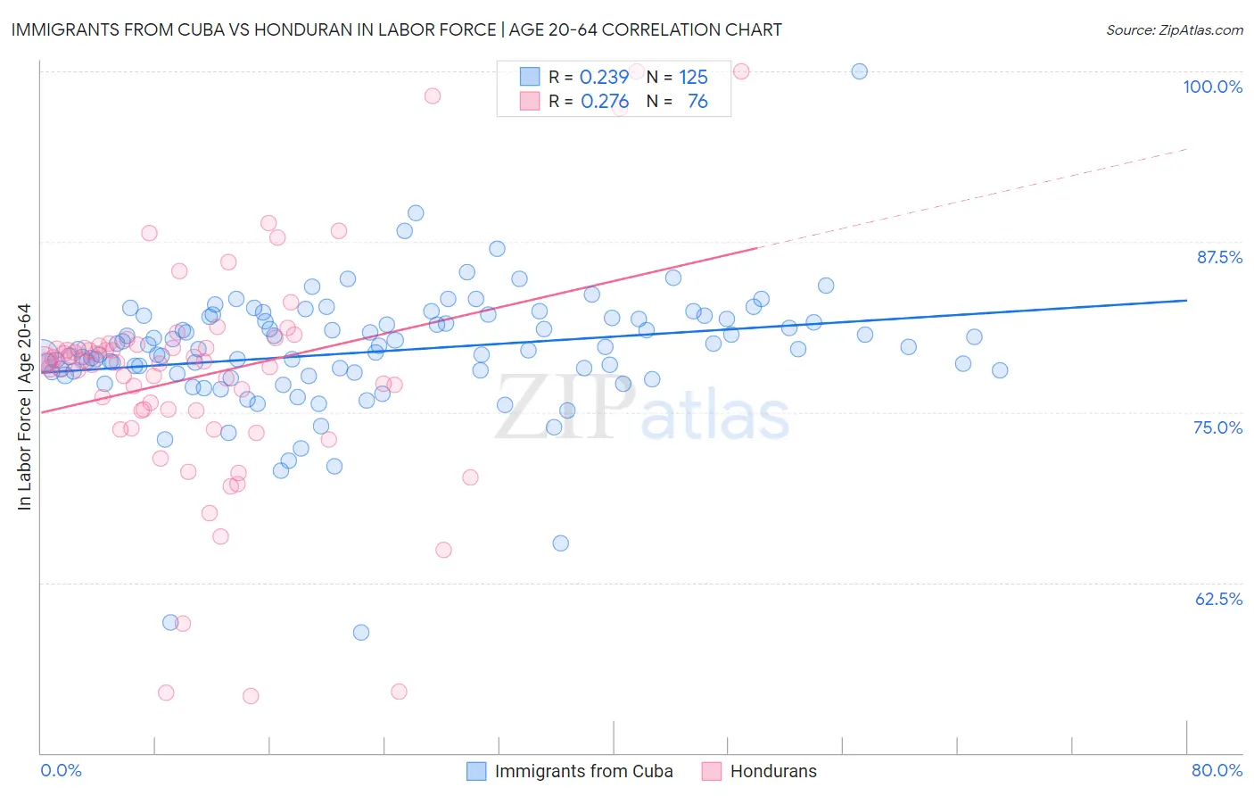 Immigrants from Cuba vs Honduran In Labor Force | Age 20-64