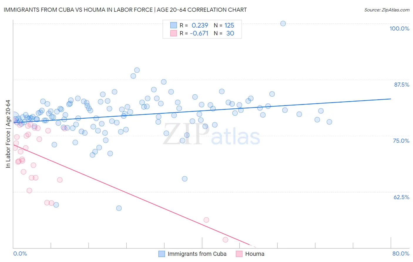 Immigrants from Cuba vs Houma In Labor Force | Age 20-64