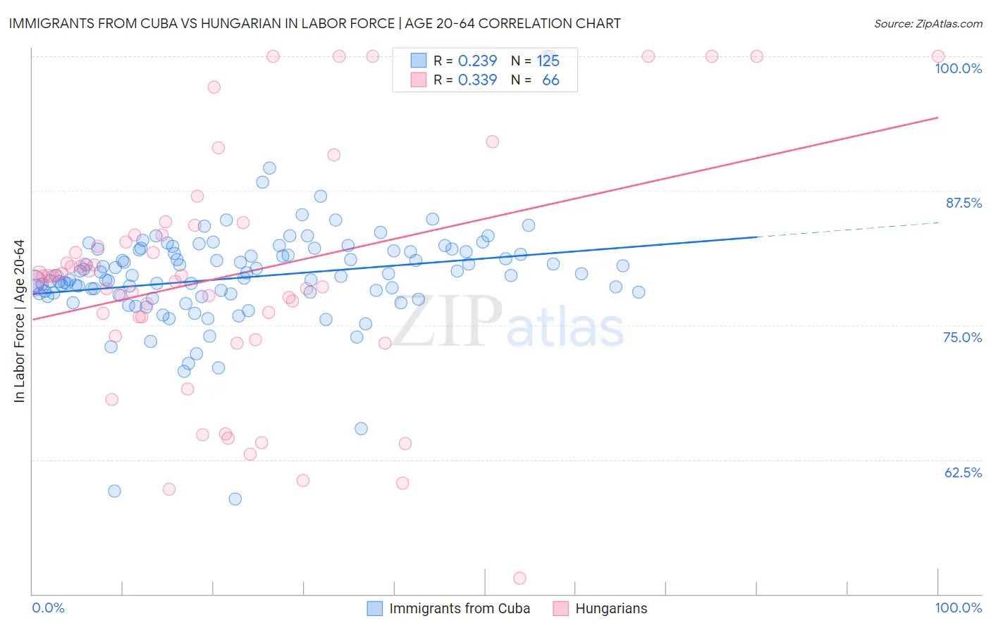 Immigrants from Cuba vs Hungarian In Labor Force | Age 20-64