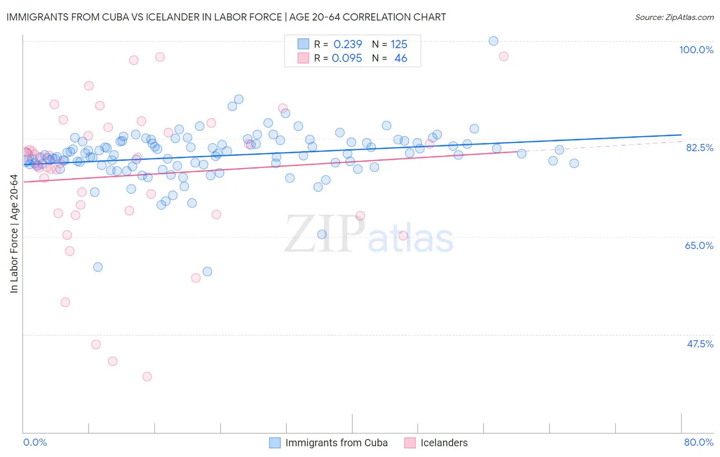 Immigrants from Cuba vs Icelander In Labor Force | Age 20-64
