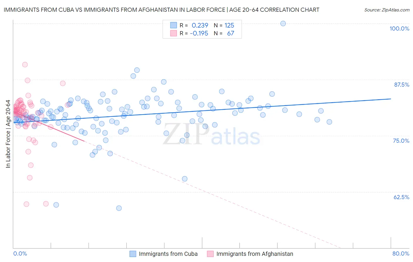 Immigrants from Cuba vs Immigrants from Afghanistan In Labor Force | Age 20-64