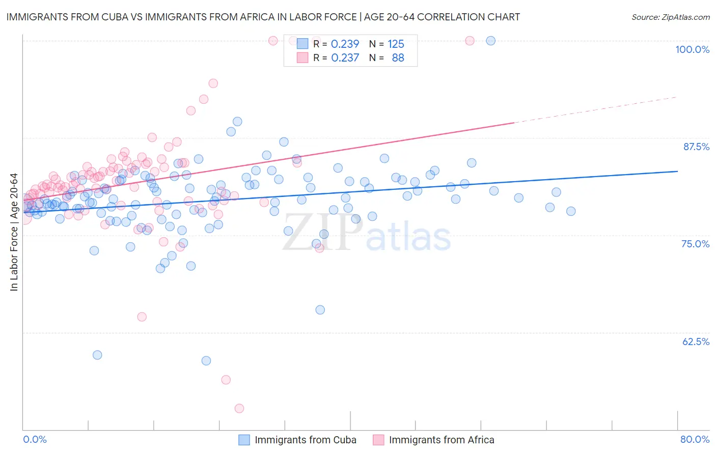 Immigrants from Cuba vs Immigrants from Africa In Labor Force | Age 20-64