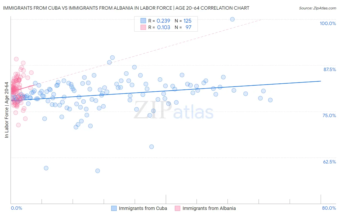 Immigrants from Cuba vs Immigrants from Albania In Labor Force | Age 20-64