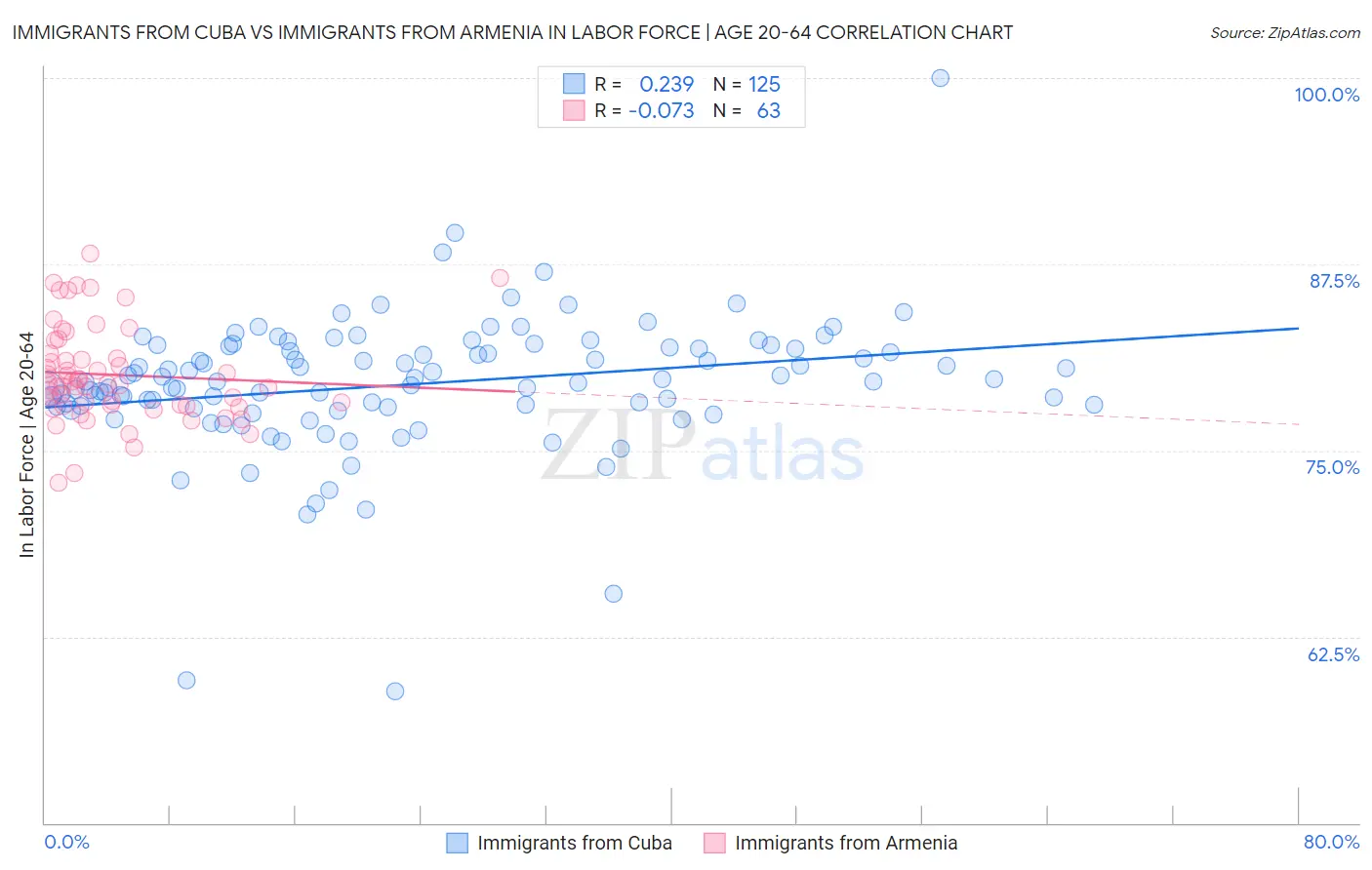 Immigrants from Cuba vs Immigrants from Armenia In Labor Force | Age 20-64