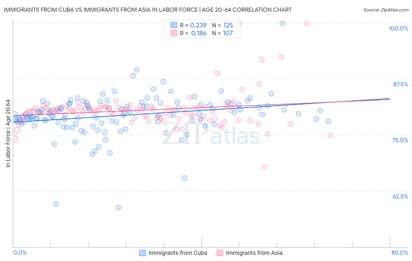 Immigrants from Cuba vs Immigrants from Asia In Labor Force | Age 20-64