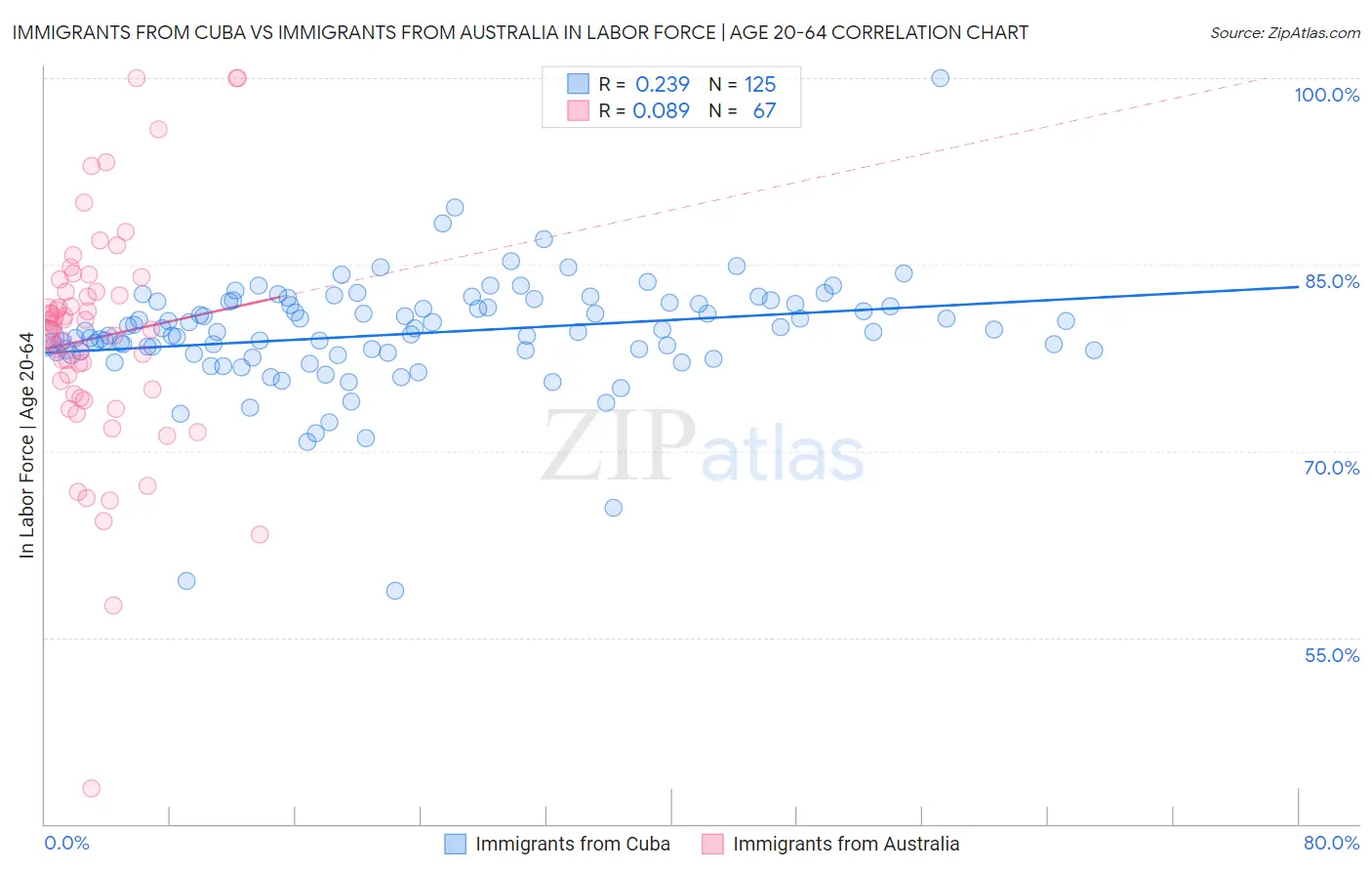 Immigrants from Cuba vs Immigrants from Australia In Labor Force | Age 20-64